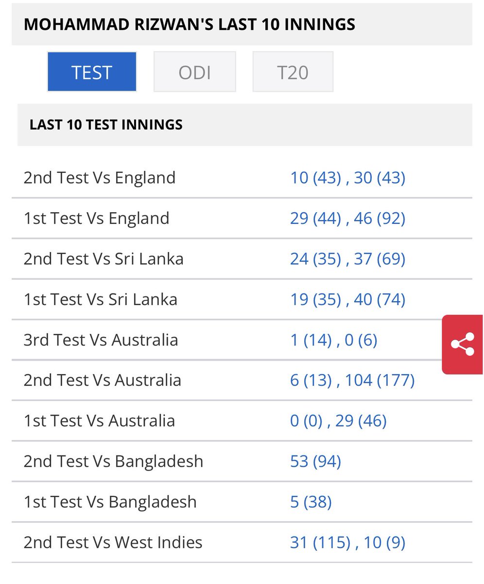 #Pakistani beloved Sir Muhammad Rizwan aka stat padder is the only batsman who knows how to score runs in t20i like a test player but failed In tests miserably. Still Babar Azam's favourite to be picked! 3rd test performance is not included in stats 🥴

 #PAKvsENG #PakvsEngland