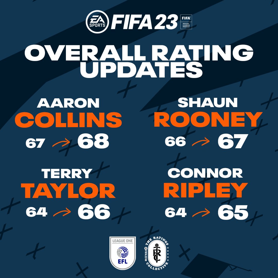 EASPORTSFCDC's tweet image. A number of in-form League One players have received well deserved upgrades in the latest #FIFADataUpdate including @aaroncollinsx (@Official_BRFC), @roons96 (@ftfc), @terrytay10r (@burtonalbionfc) and @ripley_connor (@MorecambeFC)! 

#FIFA23