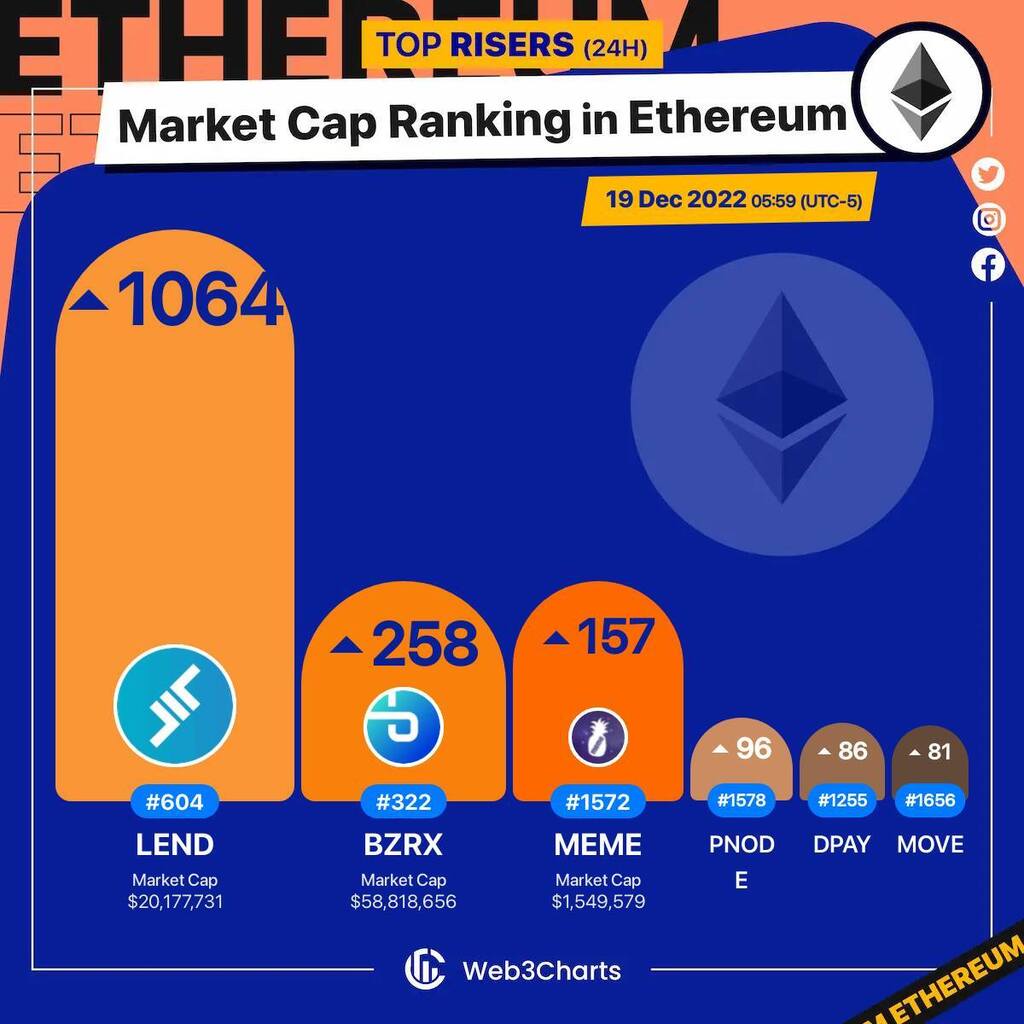 Web3Charts's tweet photo. 1. #Aave[OLD] $lend 
2. #bZxProtocol $bzrx 
3. #Meme $meme 
4. #Pinknode $pnode 
5. #Devour $dpay 
6. #Mover $move 

#Ethereum
#Web3ChartsEthereumRankRiser https://t.co/UCV8WfZbpe