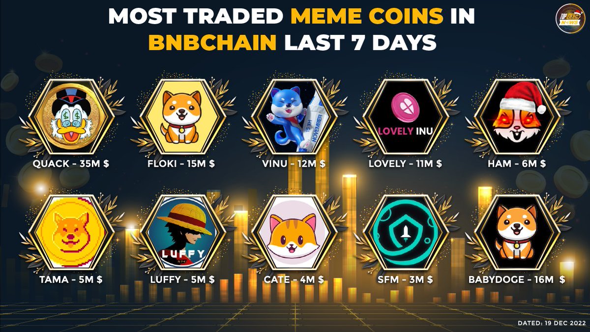 AmeliaMoncler's tweet photo. Most Traded #MemeCoins in BNBChain Last 7 Days 🔥

🥇 $QUACK 
@richquack
🥈 $BABYDOGE 
@babydoge
🥉 $FLOKI 
@realflokiin
@VitaInuCoin
@Lovely_finance
@_hamster_coin
@Tamadogecoin
@luffyinutoken
@catecoin
@safemoon

#topbscnews #BNB #BSC #Binance #BNBChain   #WEB3 #Play2Earn https://t.co/Hx7PROkYRw