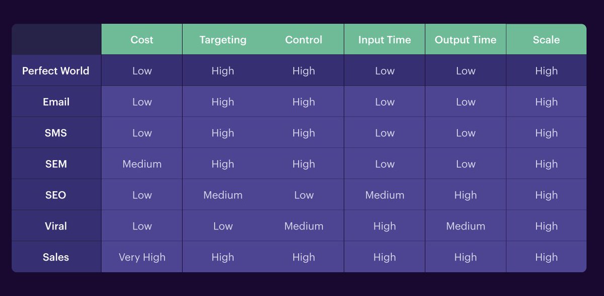Assess the channels at your disposal and determine which offers the greatest opportunity to reduce CAC and increase ROI if optimized. 

*Channel value depends on business/niche. This table adapted from <a href="/bbalfour/">Brian Balfour</a> is a good reference point
#ecommmerce #email