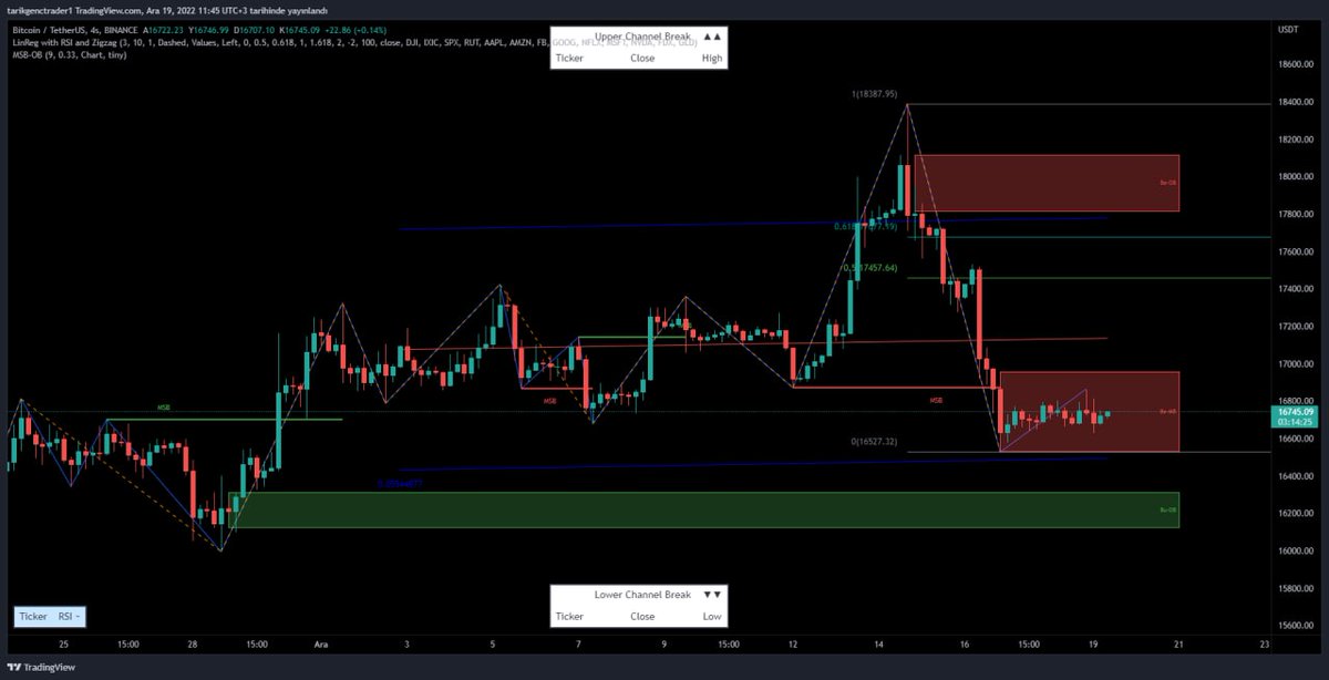TonikKripto's tweet photo. Bitcoin
16.550$ - 16.950$ aralığında satıcı baskısı devam ediyor. Beklentim kısa vadede 16.950$ seviyesine bir iğne atıp sonrasında oradan gelen satış baskısıyla 16.200$ bölgesine bir düşüş gerçekleşmesidir. Eğer 16.950$ direncini kırmayı başarırsa düşüş beklentm iptal olacak YTD https://t.co/C20iSeTZ48