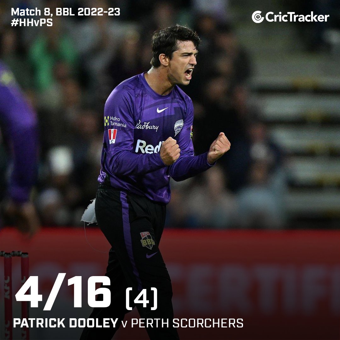 Cricketracker's tweet photo. Going 4 runs per over and taking 4/16 in 4 overs, simply outstanding stuff from Patrick Dooley.
#PerthScorchers #HobartHurricanes #Patrick Dooley #HHvsPS #BBl12 #CricTracker https://t.co/mg2MGHM3J7