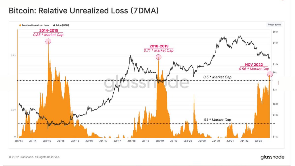 Bitcoinsensus's tweet image. #Bitcoin unrealized loss (7-day moving average) is spiking, giving pain to late investors. The last cycles were slightly longer, potentially meaning we could see a few more months of market pain before a reversal.