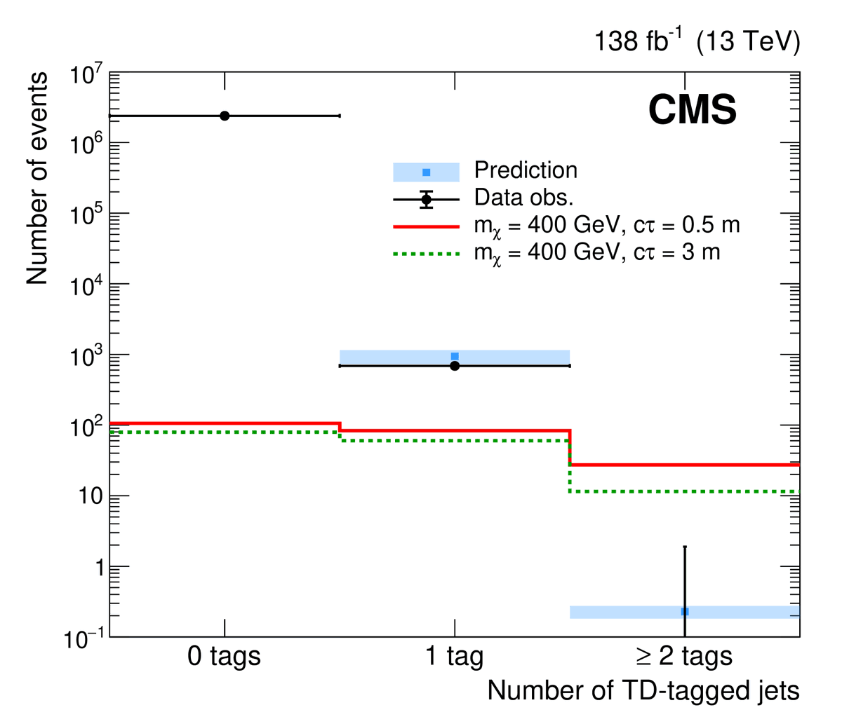 freyablekman's tweet photo. #CMSPaper 1200(!): Are there particles that decay to Higgs bosons and #Gravitons? That would create a signature looking like a jet of particles, but #trackless, without charged particles. This innovative paper looks in the CMS data for such jets(none seen) https://t.co/vXpc41BS1v https://t.co/b1SkwXQKbI