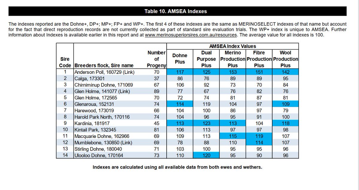 andersonpolls's tweet photo. As a Merino link sire in the Dohne Sire Evaluation Anderson 160729 has acquitted himself nicely.
#DualPurpose #AndersonRams
https://t.co/TCZ2hmtHD0 https://t.co/D1uIHiwwTI