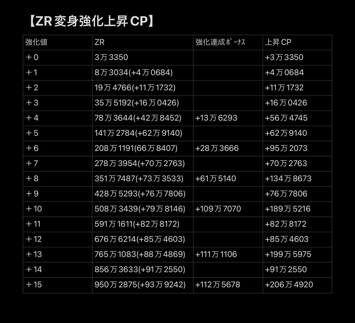 +13、+15の強化達成ボーナスを追加した最新番です！

🟡ZR強化上昇CP一覧です🟡
#リネレボ
#変身
