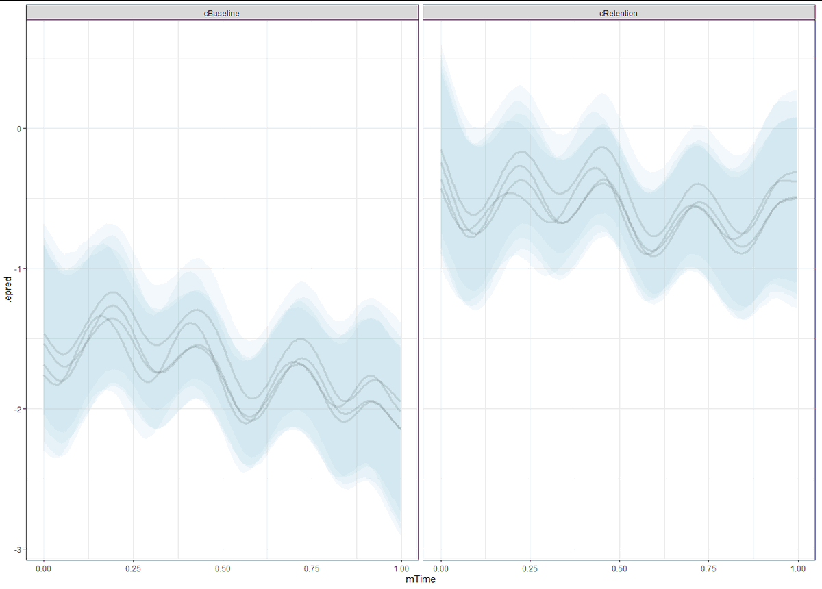 magelssen_chr's tweet image. #tidybayes I have a GAM model with fixed and random smooths (bib) for a two-level categorical predictor. I want to plot the conditional means from the model and the contrast between them. I have solved the conditional means part, but I wonder if I have managed the contrast(1/n)