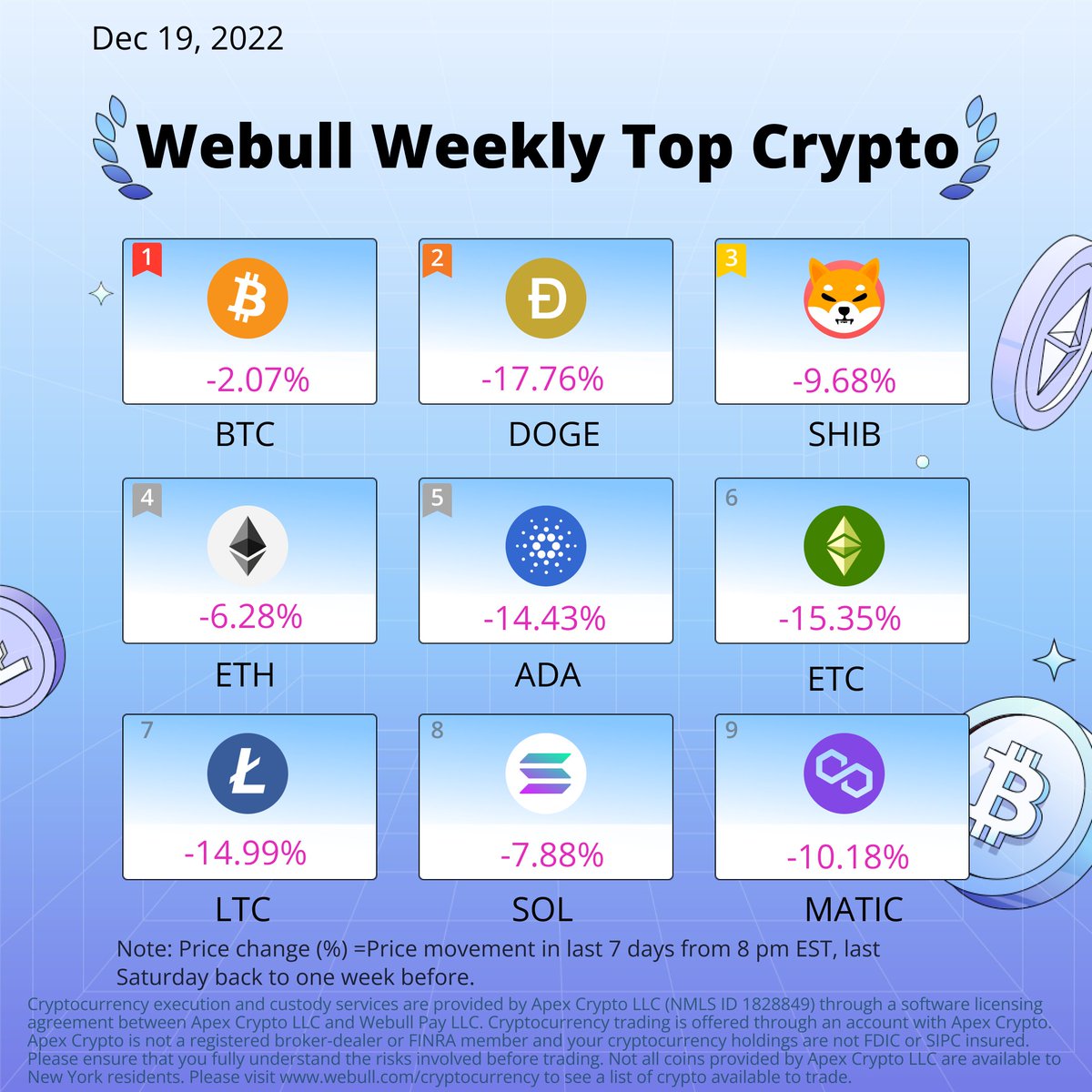 WebullGlobal's tweet photo. Check out this week’s popular Crypto on Webull!    
#WeeklyPopularCrypto https://t.co/pxRwy3A4eS