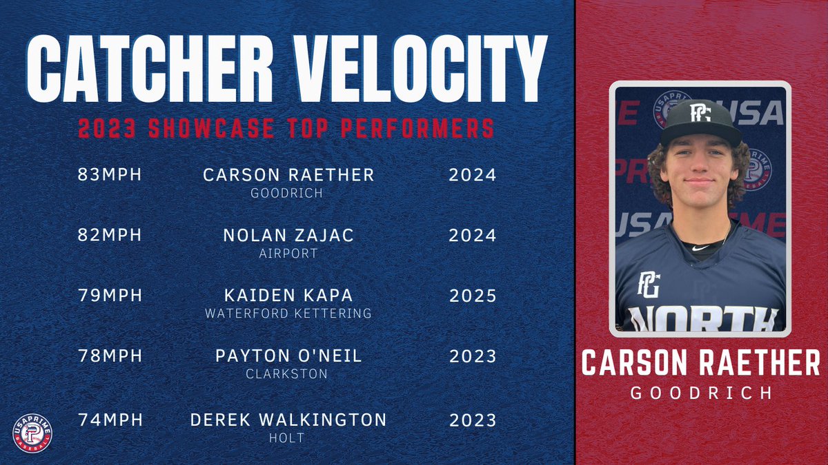 Some big 💪 behind the dish showing off this past weekend at the annual Prime Collegiate Showcase. 

👀 the catcher velo leaderboard ⬇️ 

<a href="/CarsonRaether/">Carson Raether</a> <a href="/nzajac_24/">Nolan Zajac</a> <a href="/KaidenKapa/">Kaiden Kapa</a> <a href="/payton_oneil18/">Payton oneil</a> @DerekWalkington