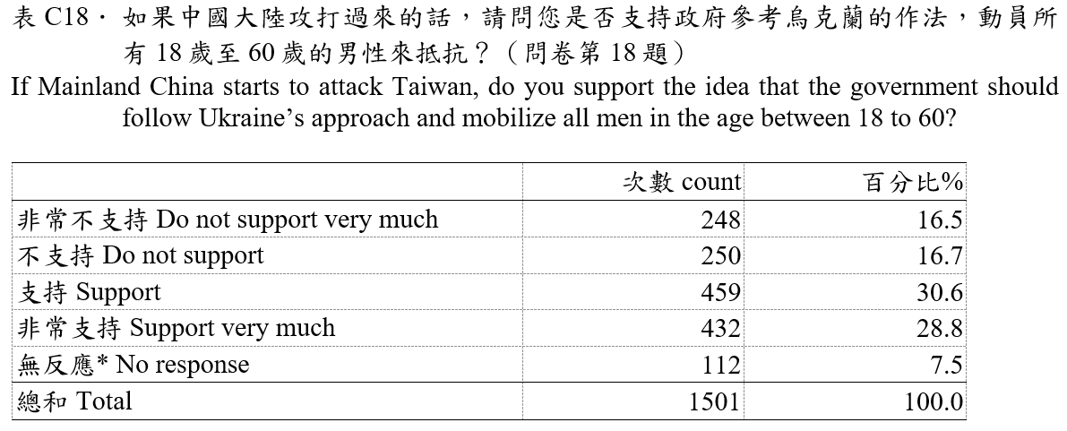 In the newly released TNSS survey (Dec 9-14,2022), 78% of Taiwanese respondents support extending military training to 1 year. And 59% also agreed to mobilize all men to defend China's attack as #Ukraine did. The old gen indeed is willing to sacrifice themselves.