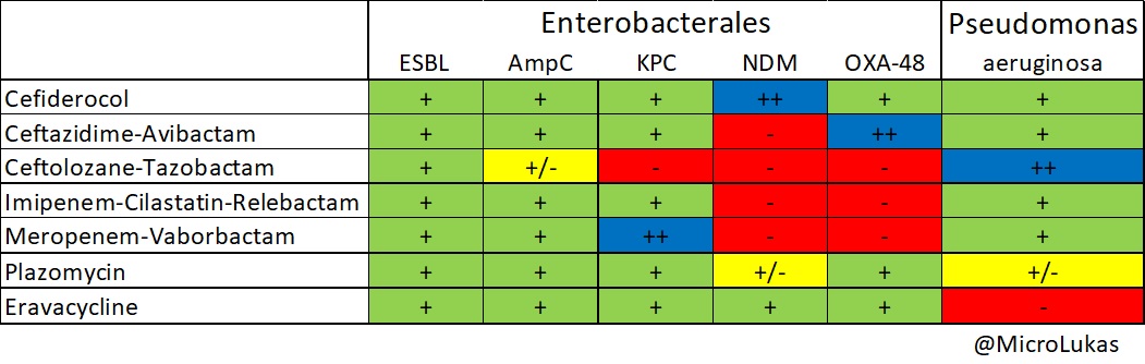 A potentially useful table for anyone interested in understanding the recommended usage of some of the newer antibacterials, e.g. latest beta-lactam/inhibitor combinations. 

#AMR #AMS