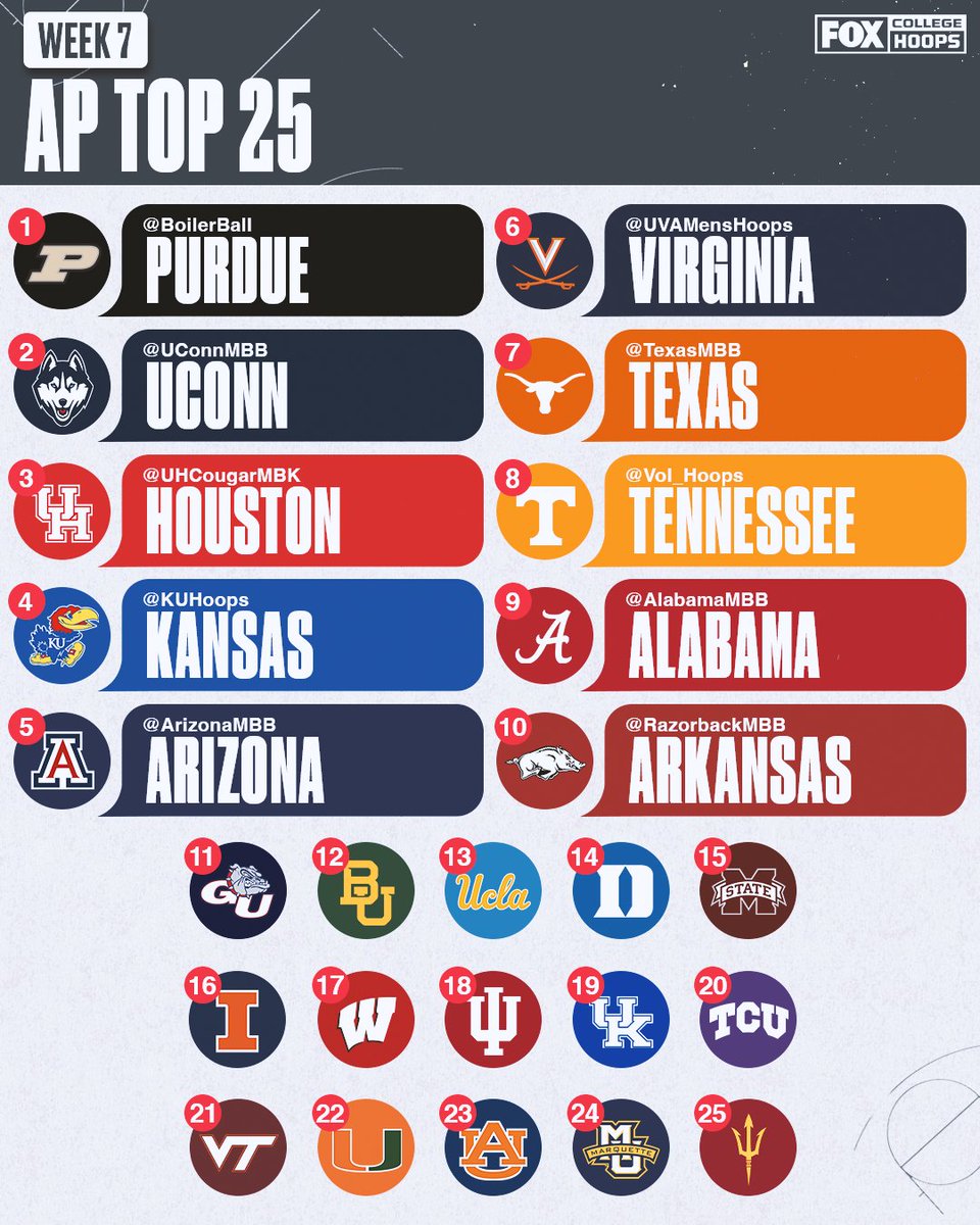 CBBonFOX's tweet photo. Still chugging! 🚂 @BoilerBall stays on top this week! https://t.co/qZgFoXVcjg