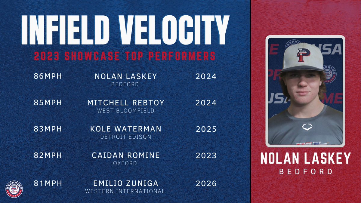 USA Prime Michigan Baseball & Softball (@usaprimemi) on Twitter photo Some big arms showing off in the infield at this past weekends annual Prime Collegiate Showcase.
Check out the IF Velo leaderboard β¬οΈ
<a href="/LaskeyNolan/">Nolan Laskey</a> <a href="/MitchellRebtoy/">Mitchell Rebtoy</a> <a href="/KoleWaterman27/">KoleWaterman</a> <a href="/caidanromine/">Caidan</a> <a href="/Emilio_Zuniga12/">Emilio Zuniga</a> Some big arms showing off in the infield at this past weekends annual Prime Collegiate Showcase.
Check out the IF Velo leaderboard β¬οΈ
<a href="/LaskeyNolan/">Nolan Laskey</a> <a href="/MitchellRebtoy/">Mitchell Rebtoy</a> <a href="/KoleWaterman27/">KoleWaterman</a> <a href="/caidanromine/">Caidan</a> <a href="/Emilio_Zuniga12/">Emilio Zuniga</a>