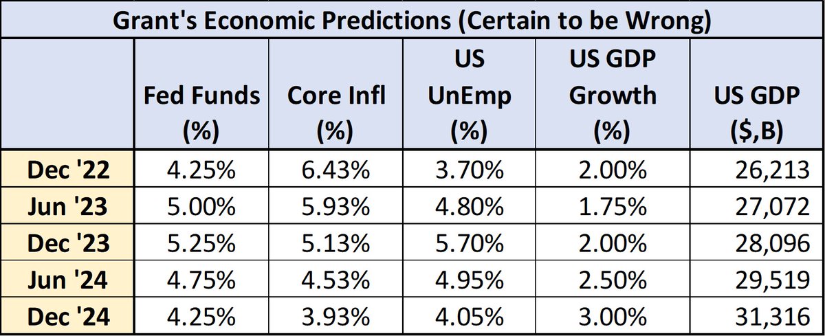 What will happen with rates and the economy? 
Nobody knows. But for fun, here's my guess:
-Core Infl: >5% in '23, >4% in '24
-US UnEmp: up to 5.7% at least
-Fed Rate: +100bps in '23, -100bps in '24
-US GDP: <3% through Q4 '24
-Hard thru '23. Hope returns in '24
-Resilient US Econ