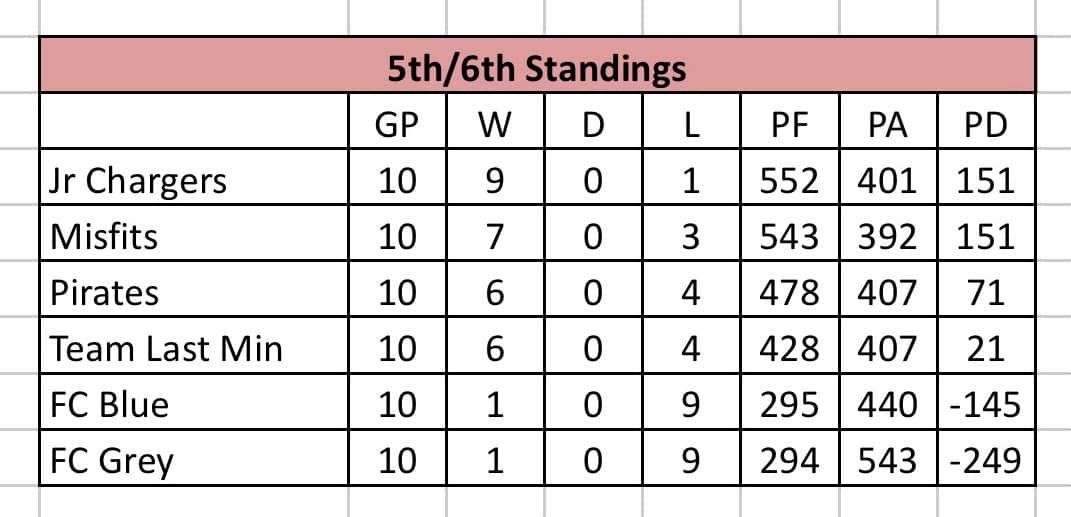 CoachDrip36's tweet photo. Super proud of the 6th Grade Junior Chargers! Absolutely killed it in regular season play of their indoor passing league going 9-1. Got that 1 seed and ready to kill it in the playoffs! #1seed #CHOP #wewanttheball https://t.co/1Mbk5rZIfl