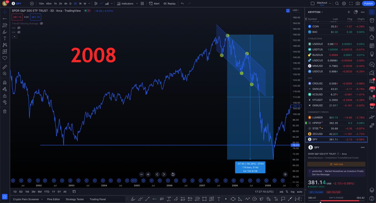 Cameronfous's tweet photo. The current #SPX500 is looking awfully similar to 2008. This is what it would look like if history repeated itself...Today 

Here is 2008 . 56% Drop in 119 Trading Sessions Top to Bottom. With a 5 Point Channel before collapse https://t.co/OgXo5DZMql