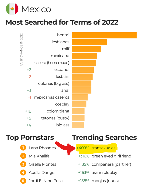 ElBadiablo's tweet photo. Mira nadamás México, la búsqueda de porno trans subió un +409% en el 2022
Pornhub destapando hipocresías y verdades.

https://t.co/FHQxoa9CYN https://t.co/oduIjxxYja
