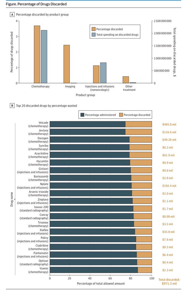 Ashley O’Donoghue (@shley_odonoghue) on Twitter photo New in <a href="/JAMAInternalMed/">JAMA Internal Medicine</a>:
We estimate more than $3 billion in CMS spending on discarded drugs over 4 years, concentrated among very few chemo & infusion drugs.
With amazing co-authors: <a href="/jenintheicu/">Jennifer Stevens</a>, @TimAndersonMD, Anthony Weiss, & Molly White
Link: jamanetwork.com/journals/jamai… New in <a href="/JAMAInternalMed/">JAMA Internal Medicine</a>:
We estimate more than $3 billion in CMS spending on discarded drugs over 4 years, concentrated among very few chemo & infusion drugs.
With amazing co-authors: <a href="/jenintheicu/">Jennifer Stevens</a>, @TimAndersonMD, Anthony Weiss, & Molly White
Link: jamanetwork.com/journals/jamai…