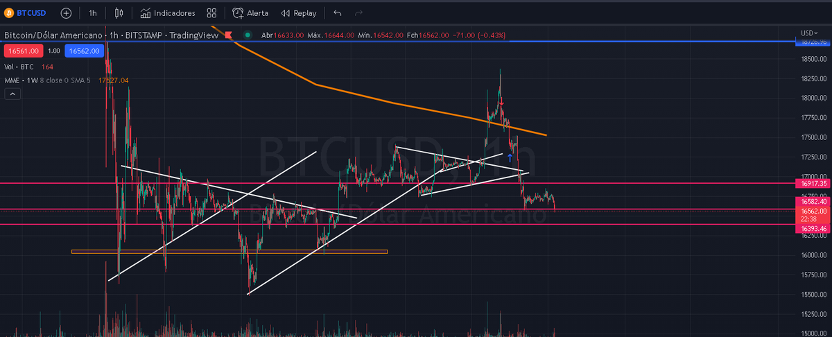 HappyHourCrypto's tweet photo. If the price drops below 16400 we forget the pump ideia #Bitcoin. https://t.co/QNYFeVr40c