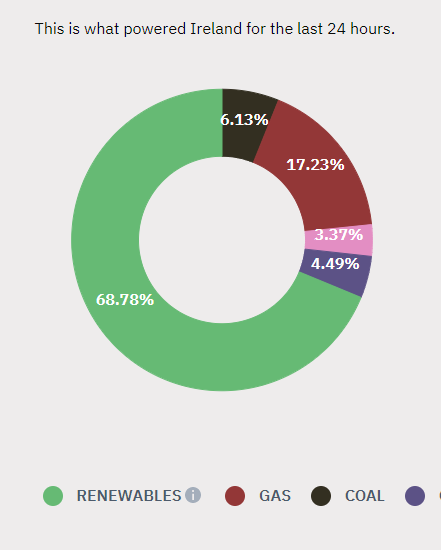Wow! Wind provided nearly 69% of our electricity over the past 24 hours - I'd be "scrambling" for more of that instead of fossil fuels to provide #energysecurity and #CleanEnergy. 🌍