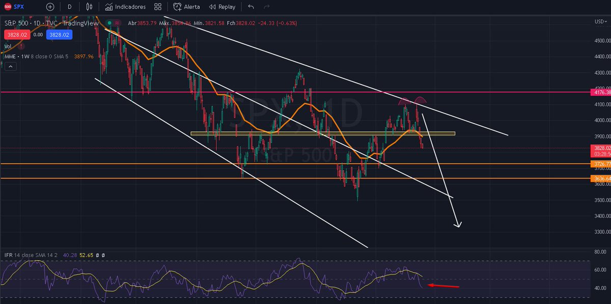 HappyHourCrypto's tweet photo. #SPX Keeps falling down, and the "RSI" has already dropped below 50. 🩸 https://t.co/JCbEV8wFcb