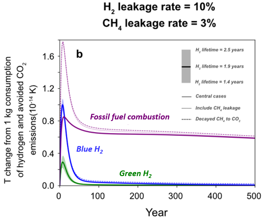 KenCaldeira's tweet photo. Our manuscript on "blue" and "green" hydrogen is available for open review at Atmospheric Chemistry and Physics discussions.

Even with high leakage rates, over the long term, "blue" or "green" hydrogen is much better than fossil fuels combustion.

https://t.co/6MVyn372Tw https://t.co/NdsuDDjczt