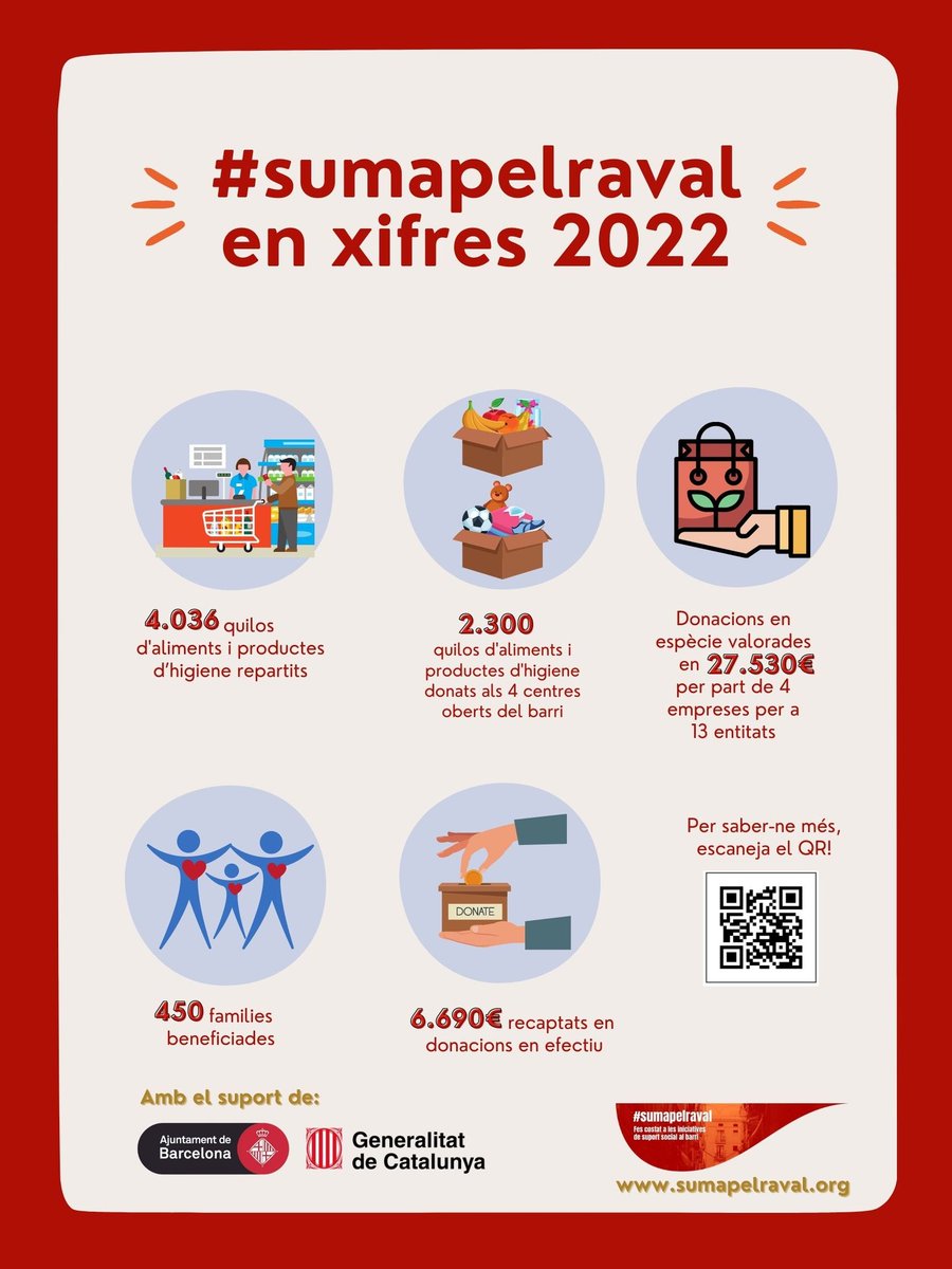 Gràcies a la implicació de moltes persones i empreses, durant el 2022 hem donat suport a 450 famílies en situació de vulnerabilitat del #Raval. Us animem a que ens seguiu ajudant fent una donació a BIZUM 05337. Més info i altres donacions a: bit.ly/3H2Errx 🤗❤️