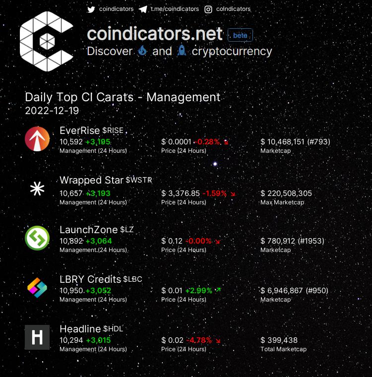 coindicators's tweet photo. Daily Top 🔥 CI Carats - Management
🥇 $RISE +3,195
🥈 $WSTR +3,193
🥉 $LZ +3,064
🚀 $LBC +3,052
🚀 $HDL +3,015
More on https://t.co/0T03GTUkgy
#WSTR #RISE #HDL #LBC #LZ https://t.co/jqBzYyWqXr