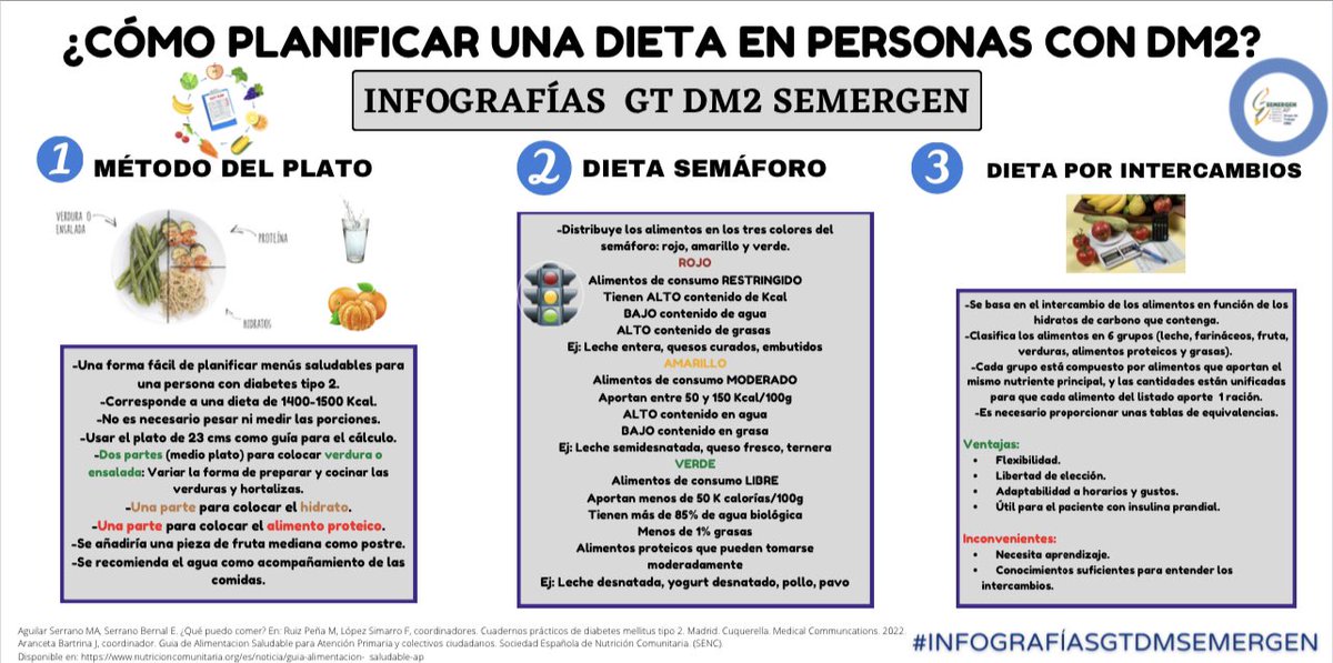 Cómo planificar la #alimentación en las personas con #DM2❓

❇️Método del #plato

❇️Dieta del #semaforo 🚦

❇️Dieta por #intercambios 

#InfografíasGTDMSEMERGEN 

<a href="/jav1andres/">Javier Andrés Vera</a> <a href="/Ezequie75156572/">Ezequiel Arranz</a> <a href="/flopezsim/">Flora López Simarro</a> <a href="/carlos_teixi/">Carlos Hdez Teixidó</a> <a href="/fcbzafra/">Fco Carramiñana Barrera</a> <a href="/mpazperezunanua/">Mª Paz Perez Unanua</a> <a href="/Sonia_MJ/">Sònia Miravet</a> <a href="/celiacsag/">Celia Cols</a> <a href="/FatimaVillaf/">Fatima Villafañe Sanz</a>