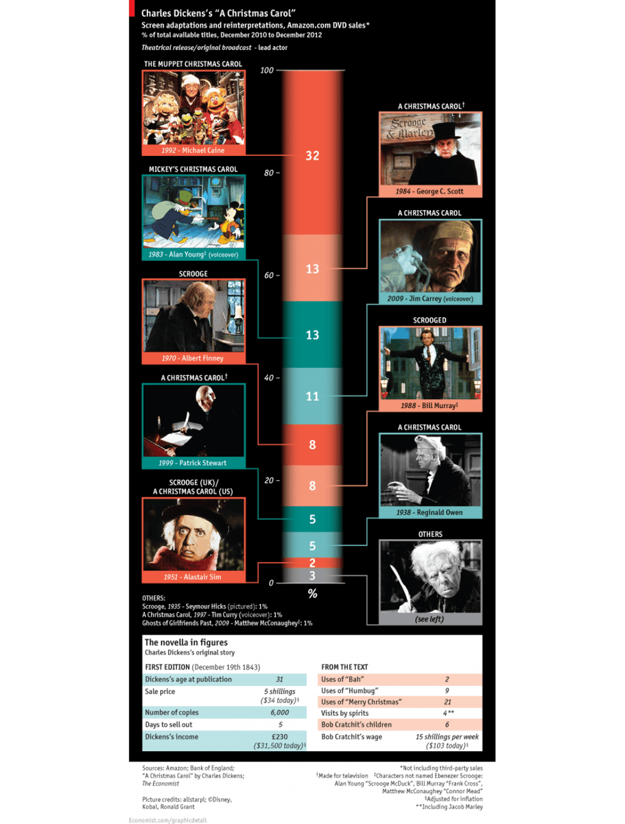 December 19th: Annual/traditional #charlesdickens #ChristmasCarol tweet time: Who’s your #Scrooge? A tale from Ebenezer’s (and <a href="/TheEconomist/">The Economist</a>’s) first Christmas: economist.com/graphic-detail… (it’ll need updates for <a href="/theguypearce/">Guy Pearce</a> <a href="/vancityreynolds/">Ryan Reynolds</a> #WillFerrell + streaming at some point).