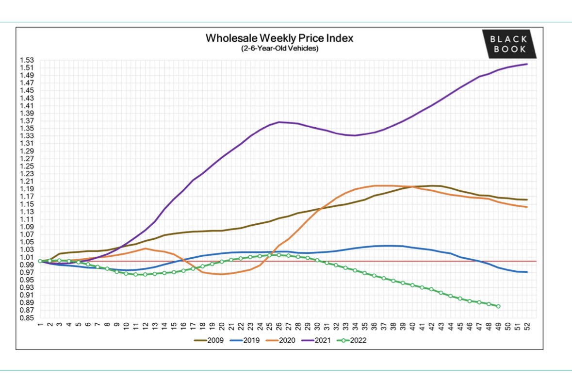 Wholesale Car market is in RECESSION. Graph clearly shows after 2008 recession (2009) was much better than 2022. 2021 was insane on prices and 2022 especially last 2 months everything collapsed. Green line shows everything according to #blackbook <a href="/GuyDealership/">Car Dealership Guy</a>