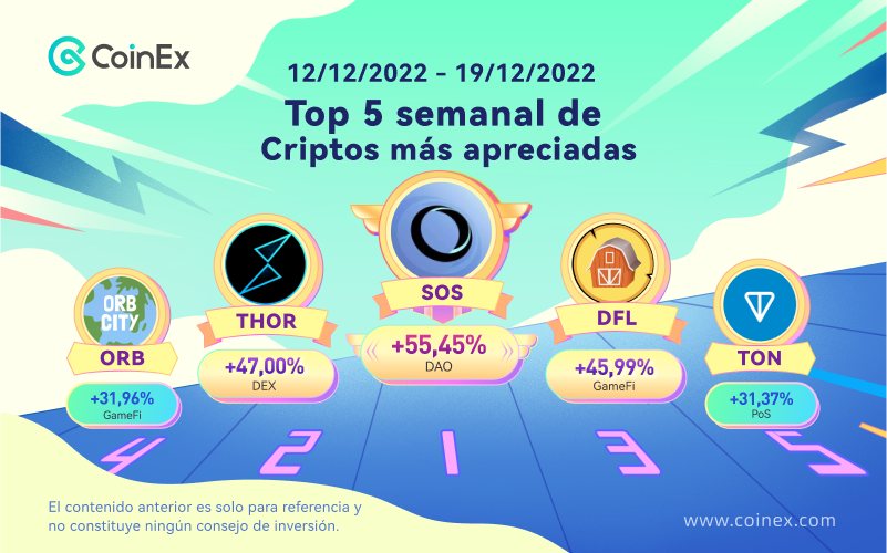 CoinExSpanish's tweet photo. 🌟Top 5 semanal de #Criptos más apreciadas en https://t.co/OjoGR3DiKZ 🌟

1️⃣ $SOS @The_OpenDAO
2️⃣ $THOR @THORSwap
3️⃣ $DFL @DeFi_Land
4️⃣ $ORB @OrbCity_io
5️⃣ $TON @ton_blockchain

#CoinEx #Criptomonedas https://t.co/dKKKpVX1wP