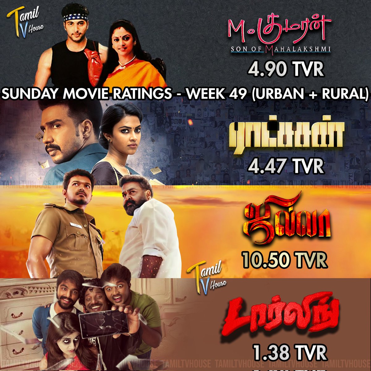 Sunday Movie Ratings On #SunTV
Week 49 - (Urban + Rural)

#MKumaranSonOfMahalakshmi #Ratsasan #Jilla #Darling #JayamRavi #Nathiya #Asin #VishnuVishal #AmalaPaul #ThalapathyVijay #KajalAggarwal #Mohanlal #GVPrakash #NikkiGalrani