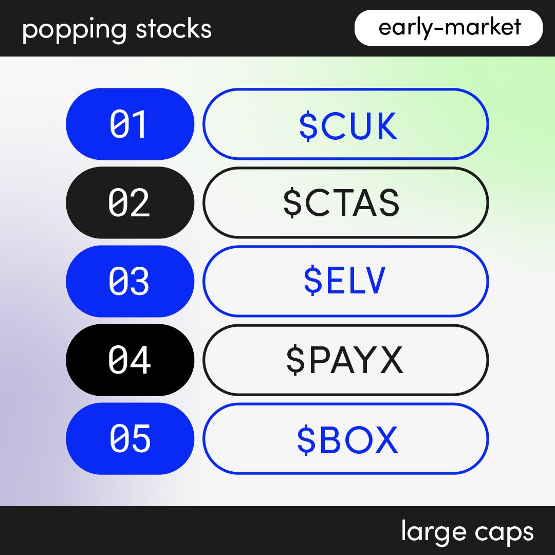 popstox's tweet photo. Large Cap Stocks Popping on Social Media

1. $CUK
2. $CTAS
3. $ELV
4. $PAYX
5. $BOX

Find out more at https://t.co/gbAZx76cSM

#trading #stocks https://t.co/kDESzcePe9