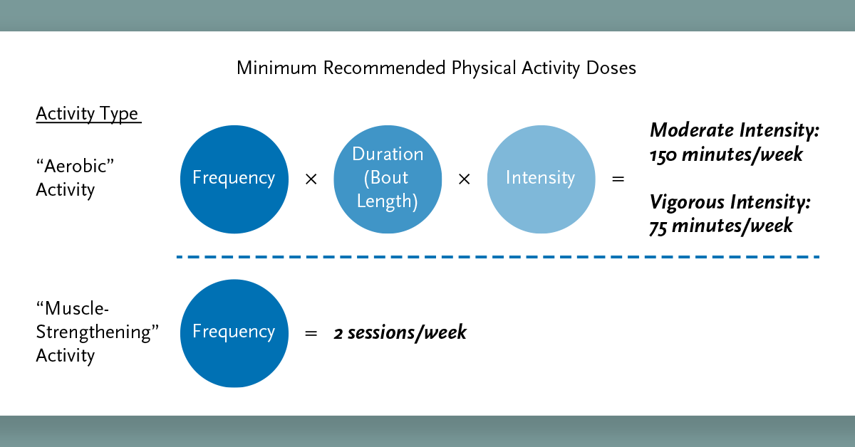 "...there is increasing recognition that total PA [Physical Activity], most efficiently accrued through moderate to vigorous PA but more feasibly accrued by light-intensity PA in some, is the strongest predictor of health and longevity.” eviden.cc/3O1U5YU

#CardioTwitter