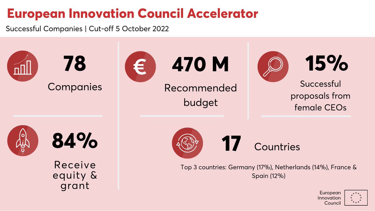 7⃣8⃣ innovative companies from 1⃣7⃣ countries have been selected under the #EICAccelerator in the last 2022 cut-off.

They will receive €470 million to help bring their cutting-edge technologies to the market. Congratulations!👏

Learn more! 👉 europa.eu/!GNjvJJ