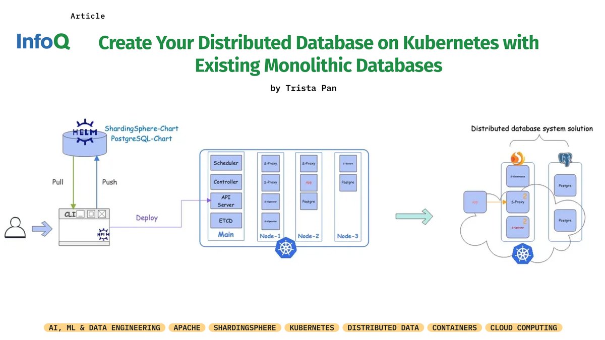 InfoQ's tweet image. Learn how to transform any monolithic database into a distributed database and deploy it on Kubernetes using Apache ShardingSphere.

#InfoQ article by @tristaZero: bit.ly/3V5ii2T 

#ApacheShardingSphere #Kubernetes #database #AI #ML