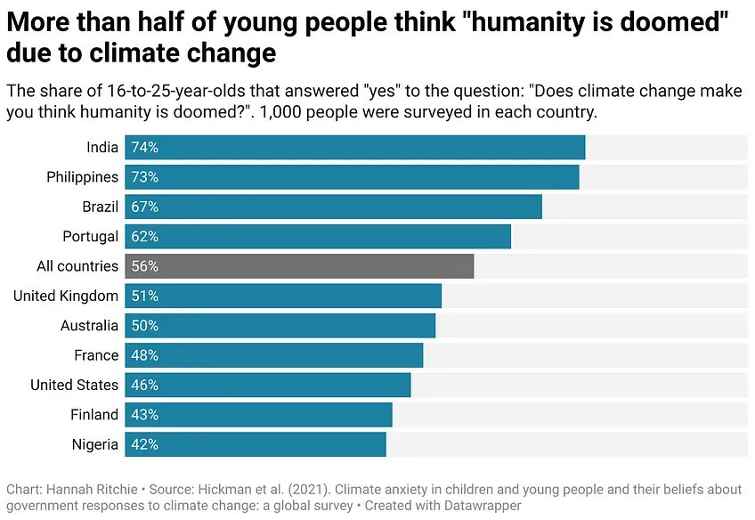 DesayunoDudas's tweet photo. Más de la mitad de los jóvenes piensan que "la humanidad está condenada" debido al cambio climático. Necesitamos replantear la narrativa de la perdición y el sacrificio, a una de oportunidad. https://t.co/yXKsJ7LeOh