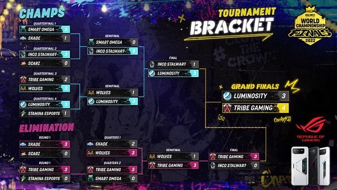 CODMobileBR's tweet photo. E ASSIM TERMINOU O #CODMChamps22 ๐ฐ๐
Parabรฉns a todos que participaram, especialmente ร s equipes brasileiras ๐ง๐ท - com @IncoGamingbr e @skadegg terminando no Top 6 da competiรงรฃo! ๐ฅ
#ClutchTheCrown
#CODMobile https://t.co/p1KA8z8NIP