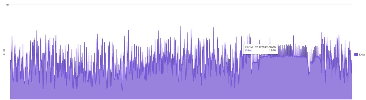 uber_security's tweet image. #powerusage #strøm #analyse #splunk #strømforbruk