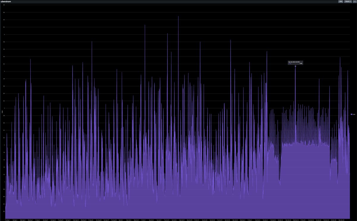 uber_security's tweet image. #powerusage #strøm #analyse #splunk #strømforbruk