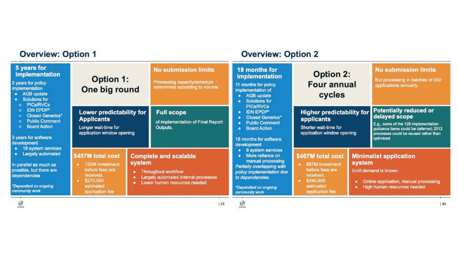 CoreAssociation's tweet image. ICANN Presents two Options for Future New gTLD Application Windows news.corenic.org/icann-presents…