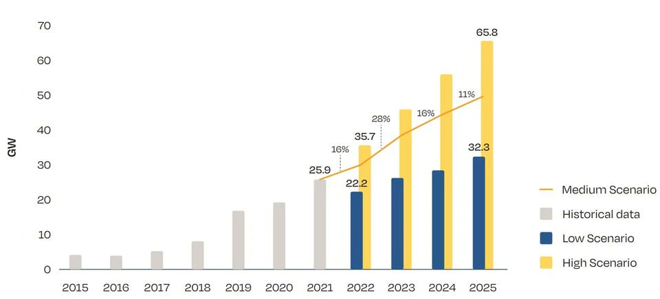 RE_Transition's tweet photo. ☀️Solar #energy production in Europe is beginning to heat up – check out these forecasts from @SolarPowerEU  on EU annual #solar installations: will solar be a key foundation for the European #energytransition? Read on here 👇

https://t.co/wJXPFMuIQH https://t.co/Ov07n4bn8B