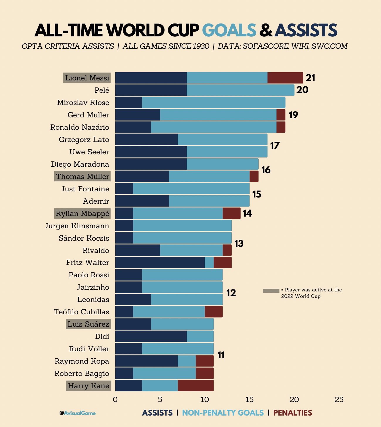 Copa do Mundo: os 5 técnicos com maior número de jogos em Mundiais; confira