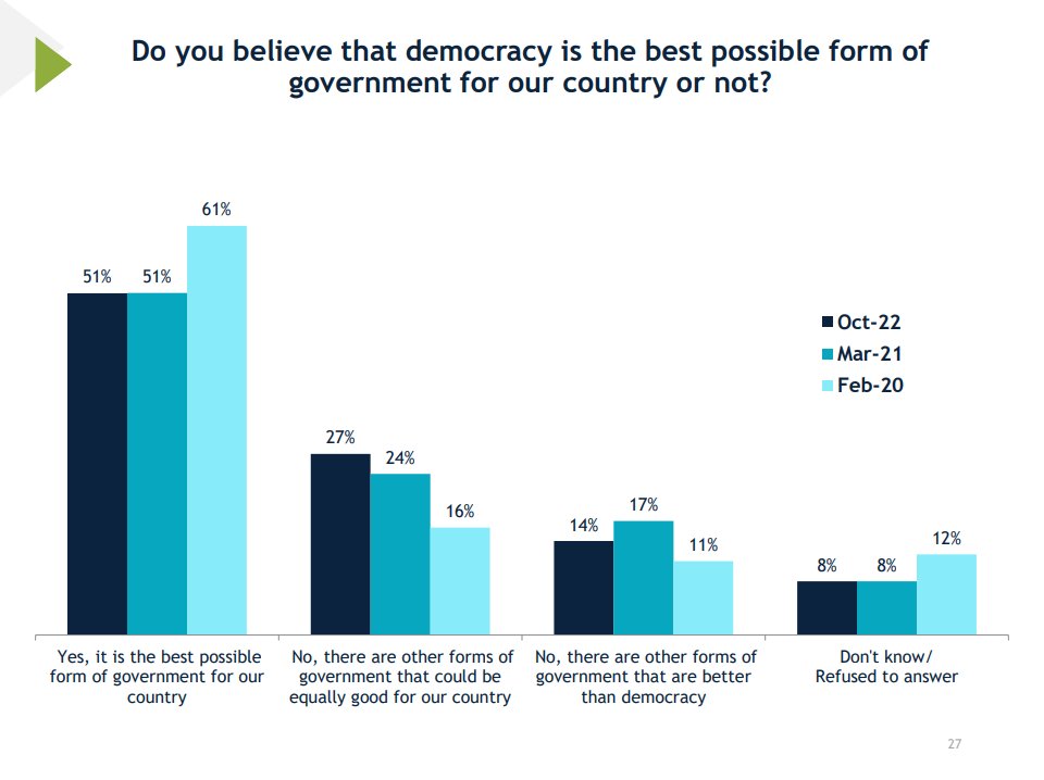 vlorarechica's tweet photo. The IRI yearly National Poll of 🇲🇰 shows that a corrupt, autocratic, absent politician is seen most favourably in the country's political life, while democracy is losing its shine as the most desirable political system. We are in for a ride. 

https://t.co/1ftbJZGfZy https://t.co/rAqFygREbU