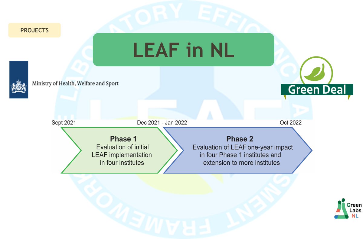 Our report on phase 2 of the LEAF in NL pilot is now available online. zenodo.org/record/7457118…
You can find out more about the project and read the phase 1 report on our website- greenlabs-nl.eu/leaf-project/
<a href="/LEAFinLabs/">LEAN Green Labs UK</a>