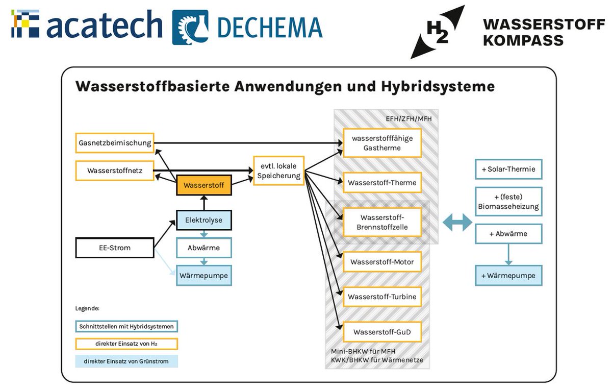 Über die Rolle, die #Wasserstoff im Wärmebereich spielen kann, informieren 4 kompakte Seiten Fact Sheet von acatech und @DECHEMA #WasserstoffKompass
👉wasserstoff-kompass.de/news-media/dok…