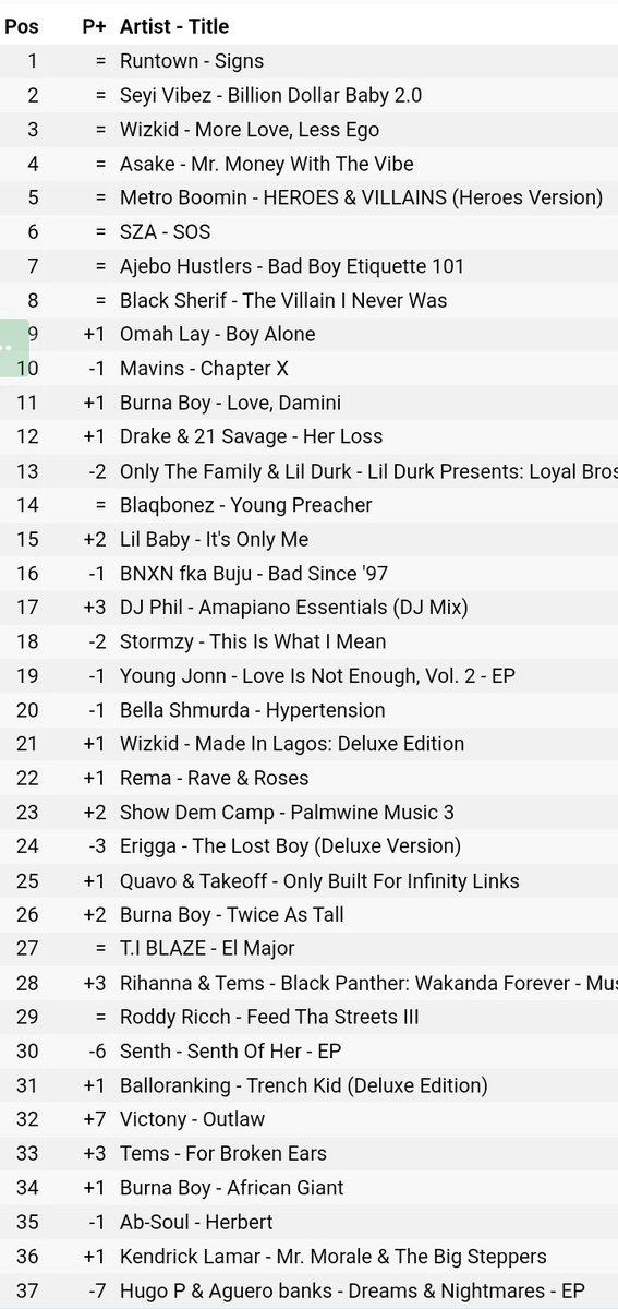 <a href="/iRuntown/">Runtown</a> leading Apple Music Nigeria 4days running...