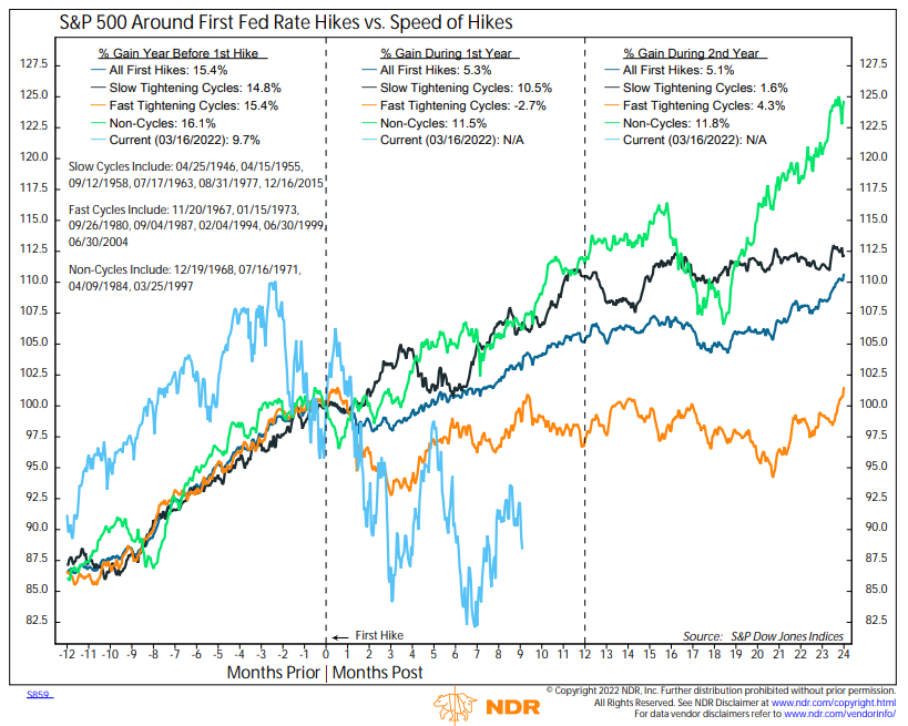 markminervini's tweet photo. The faster the tightening cycle, the more suppressive it is on stock prices. The Fed has hiked rates by 3.75 percentage points in just nine months; the fastest tightening since 1980. Based on recent language from Powell, risk remains high. https://t.co/Vke1kmYUve